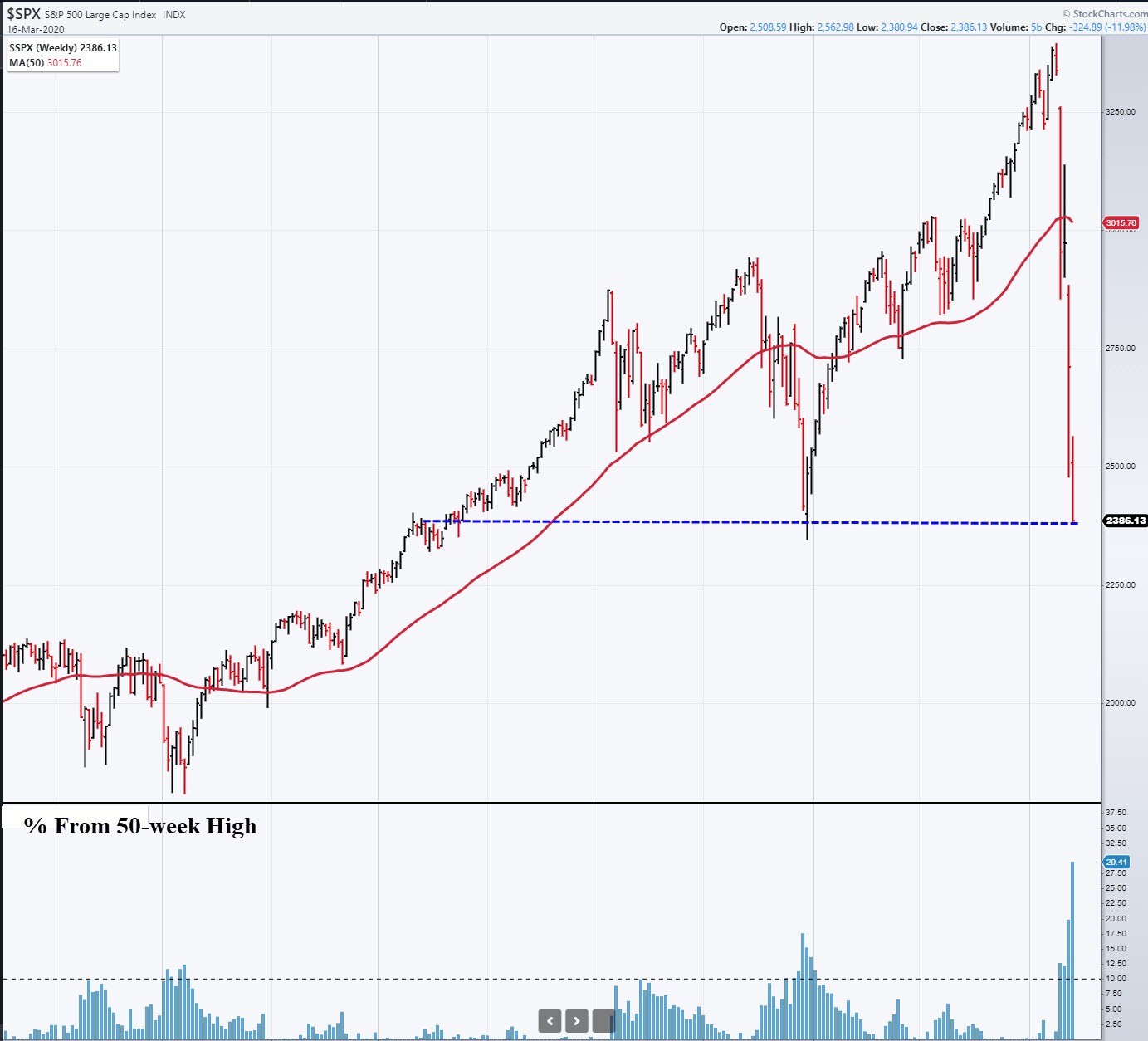 TFM 10% Chart