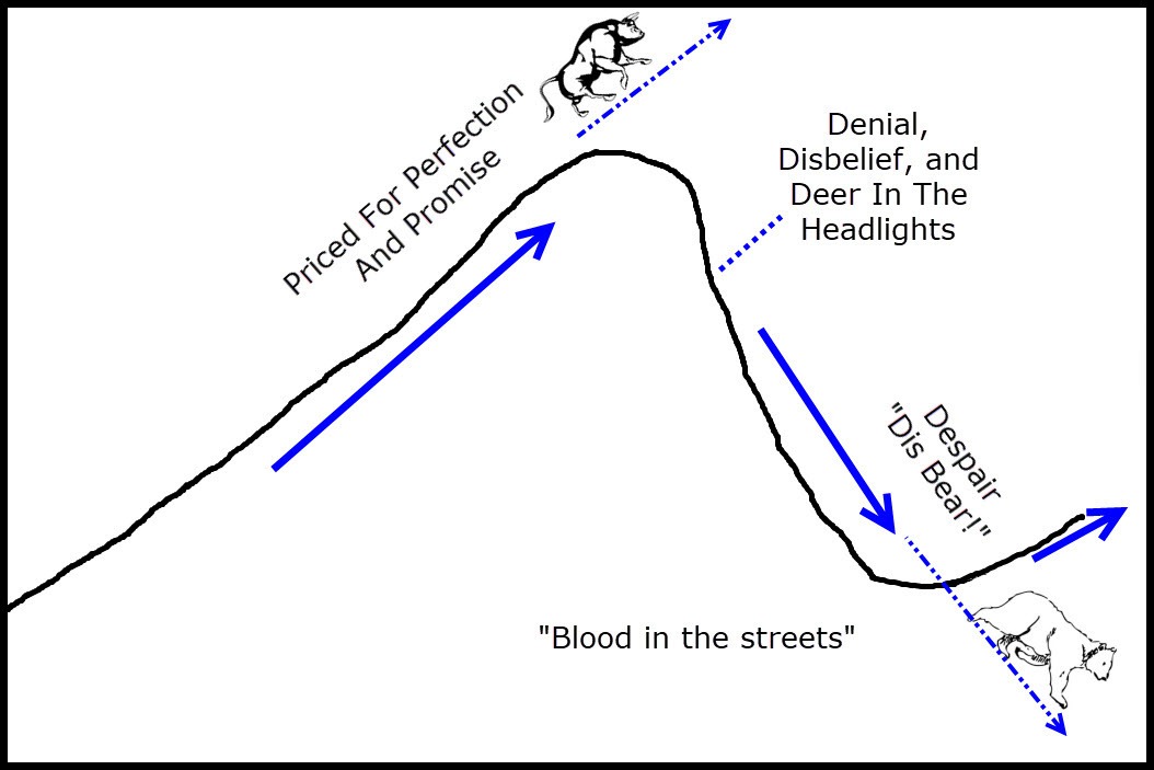 Stock Market Emotional Cycle