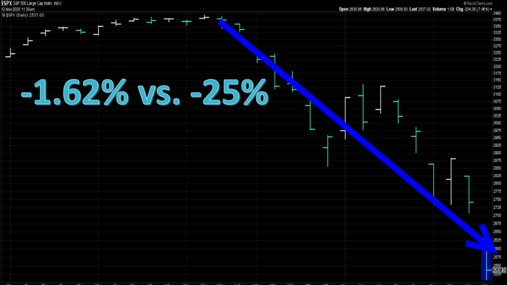 Dave Landry's Core Trading Service Vs. Market