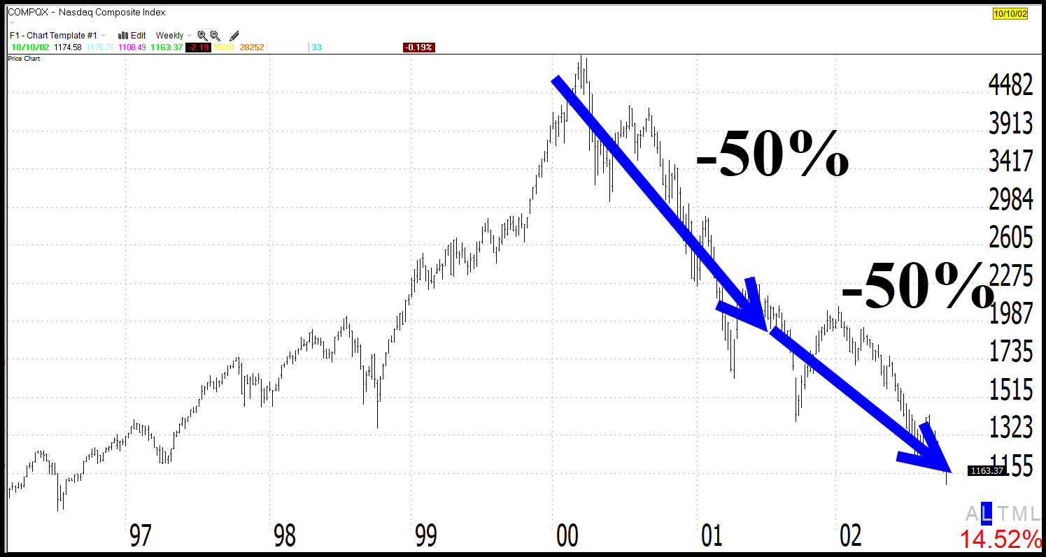 Nasdaq Loses 50% Of It's Value-TWICE!