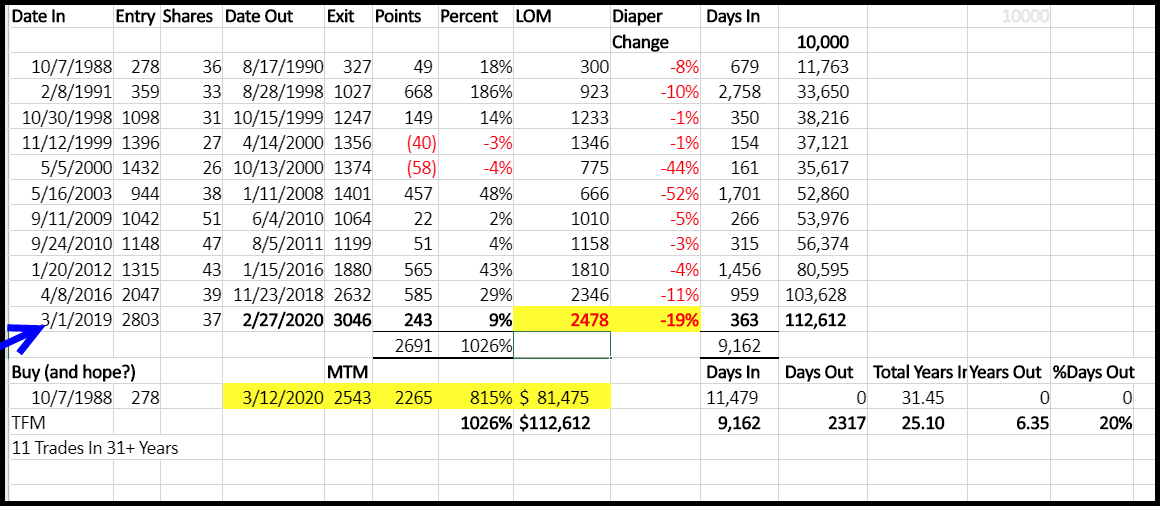 Dave Landry's TFM 10% System