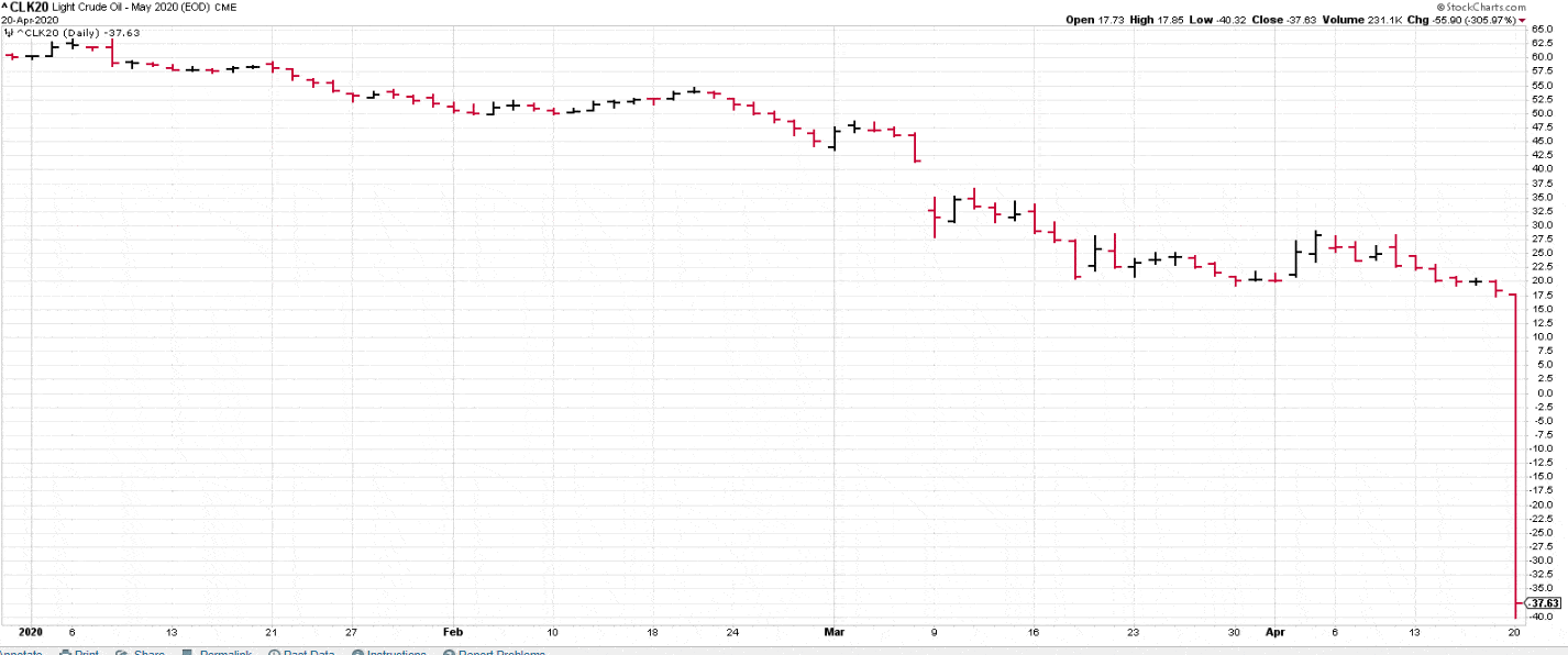 Crude Oil Goes Negative