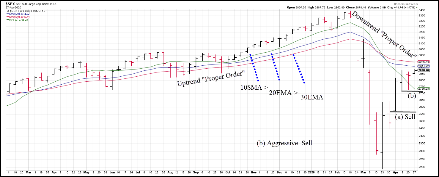 Landry's Bowtie In The S&P 500