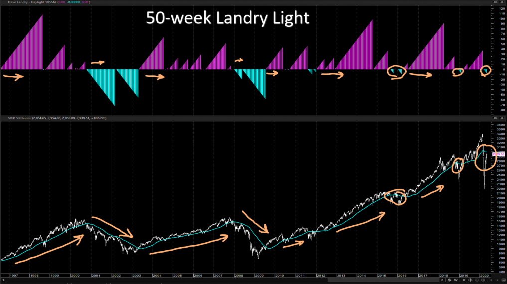 Landry Light To Time Stock Market