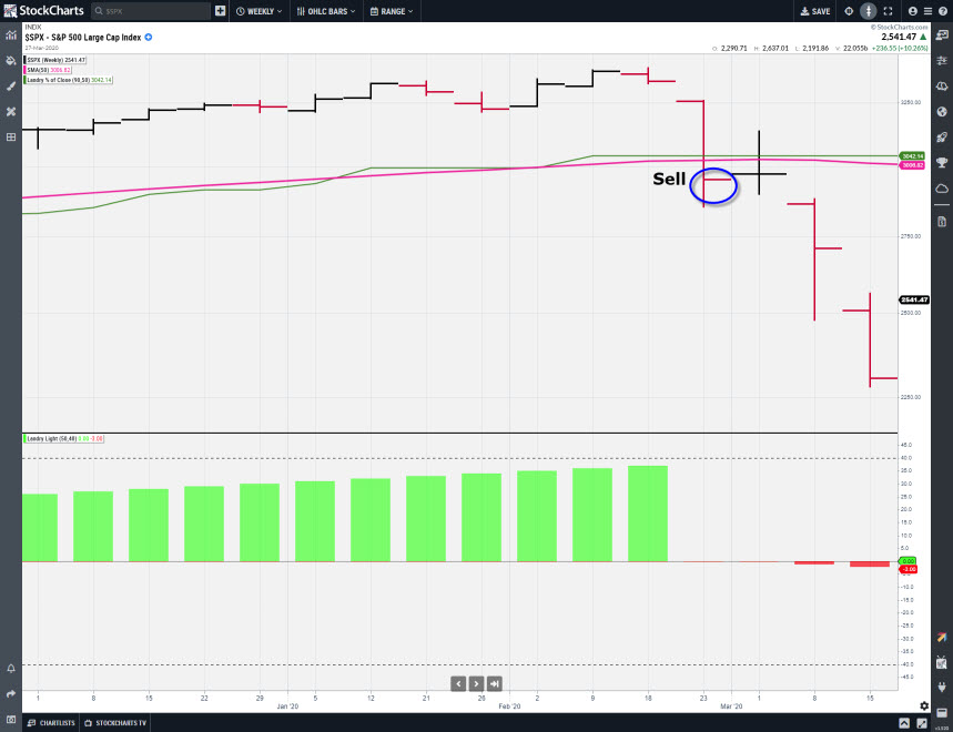 TFM 10% Sell Signal